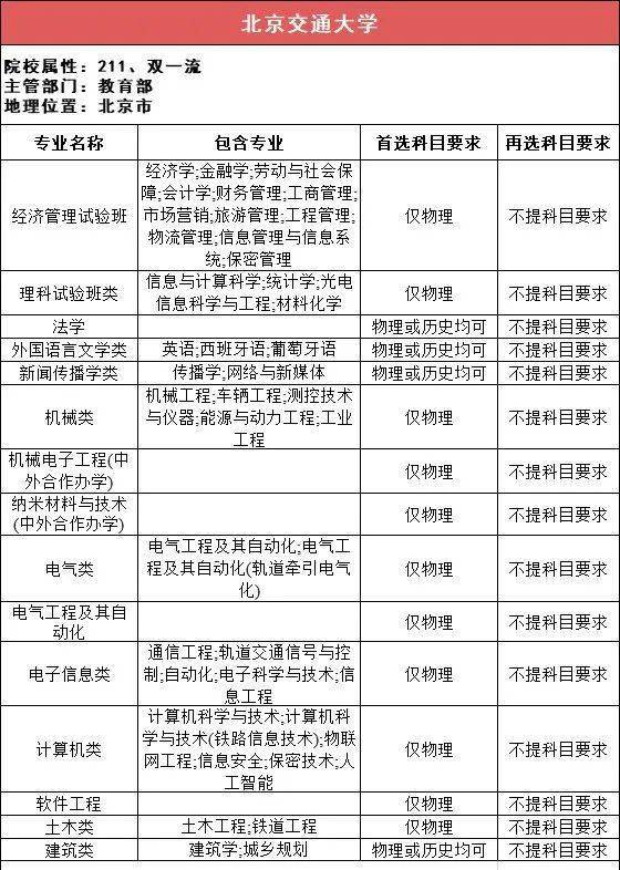 新2备用网址_新高一关注！985、211高校“3+1+2”选科要求最全汇总新2备用网址，收藏备用