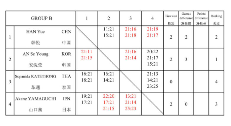 皇冠代理登3平台_世界羽联总决赛四强名单出炉皇冠代理登3平台，李诗沣李梓嘉山口茜均无缘晋级