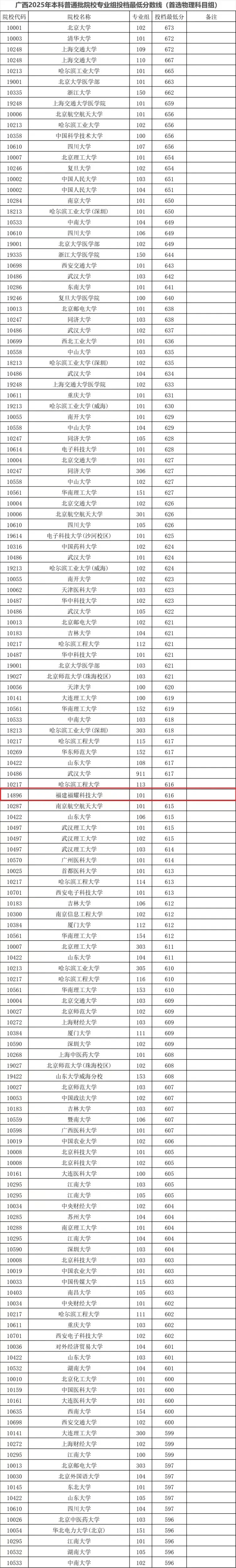 皇冠信用网怎么代理
_超多所985皇冠信用网怎么代理
，福耀科技大学投档线公布！