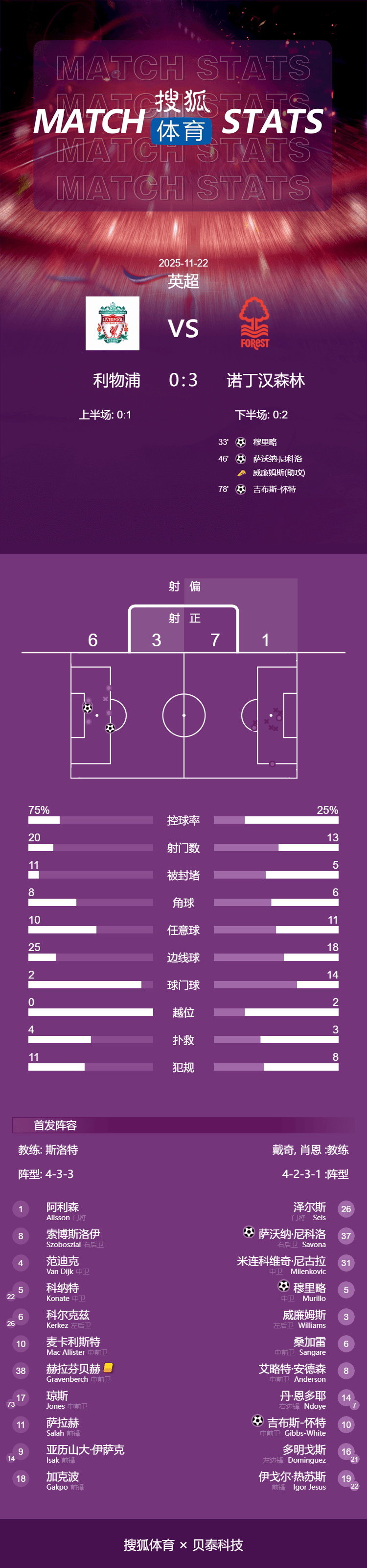 皇冠信用网怎么代理
_7轮6负皇冠信用网怎么代理
！英超-红军锋线集体梦游 利物浦0-3森林遭连败